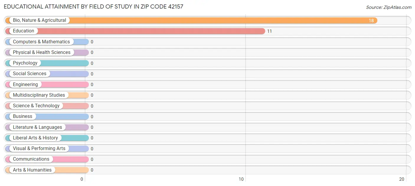 Educational Attainment by Field of Study in Zip Code 42157