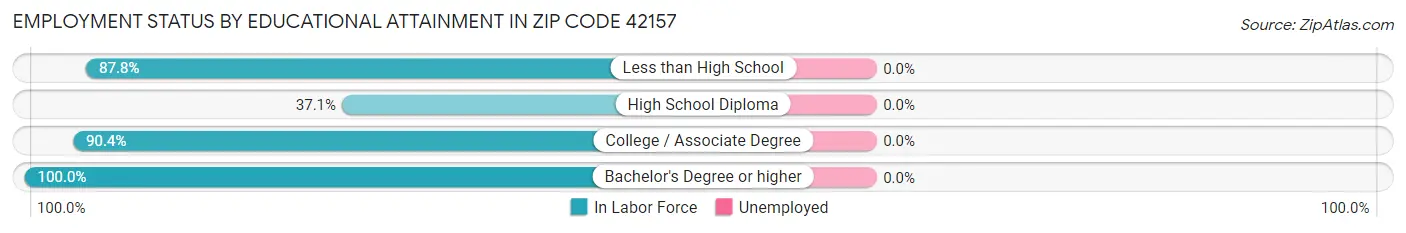 Employment Status by Educational Attainment in Zip Code 42157