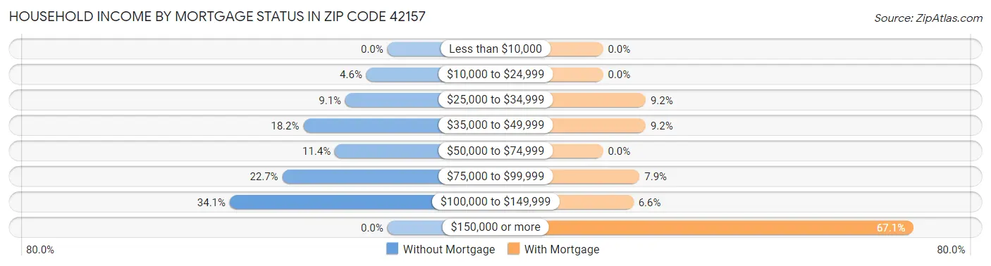 Household Income by Mortgage Status in Zip Code 42157