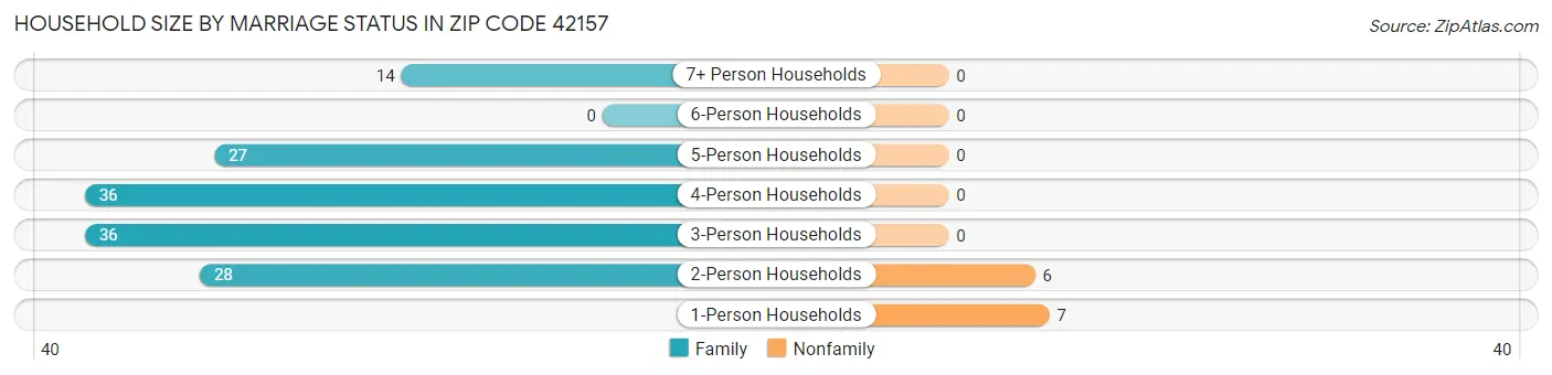 Household Size by Marriage Status in Zip Code 42157