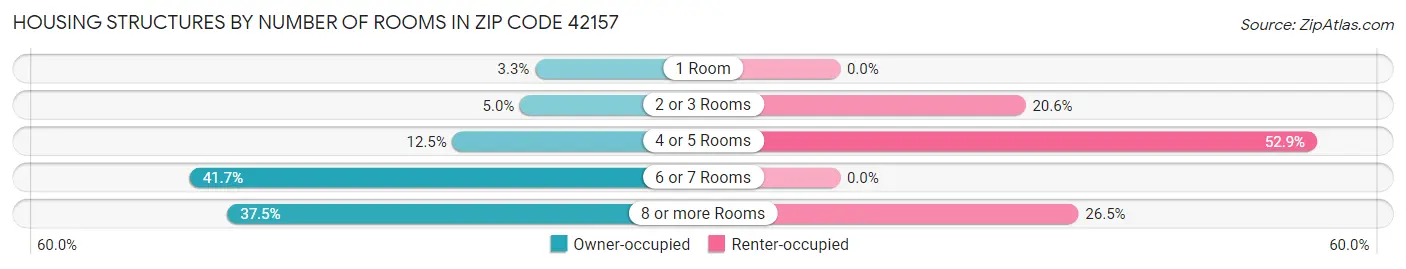 Housing Structures by Number of Rooms in Zip Code 42157