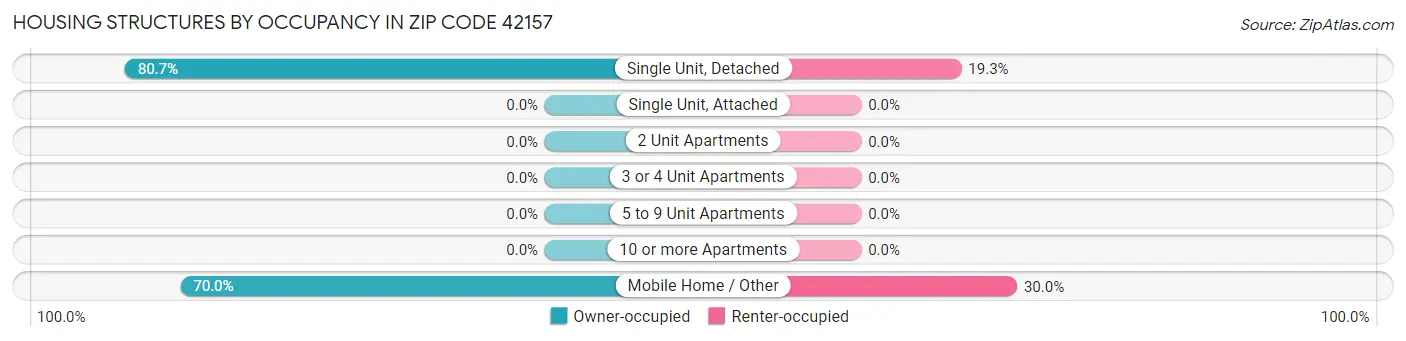 Housing Structures by Occupancy in Zip Code 42157