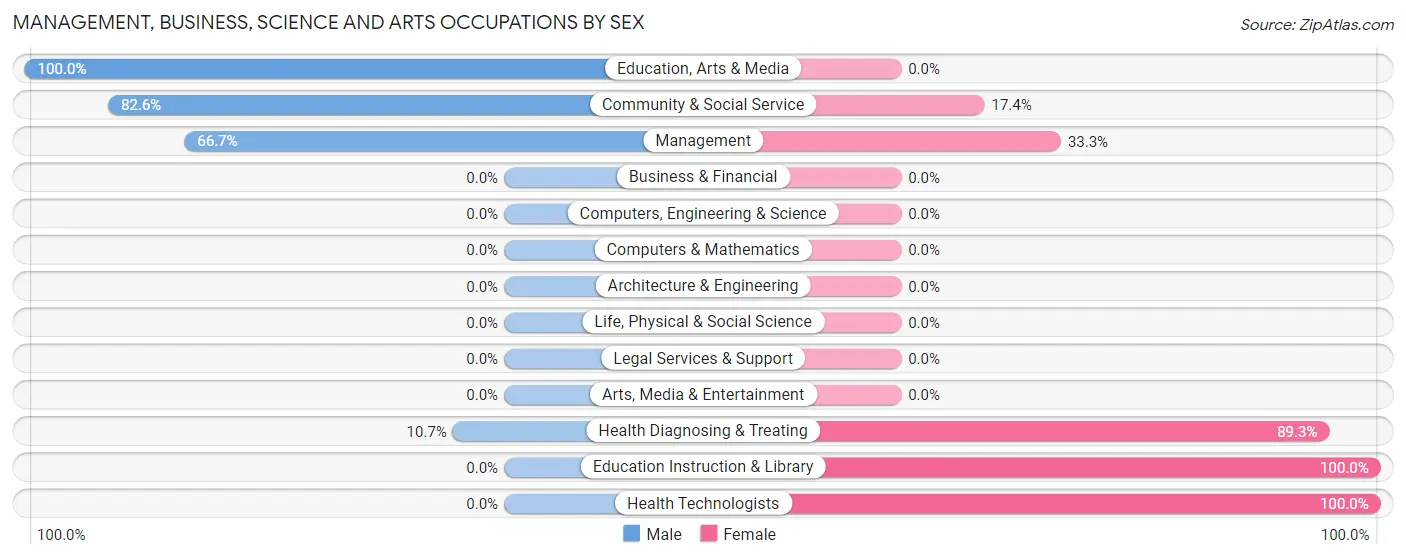 Management, Business, Science and Arts Occupations by Sex in Zip Code 42157