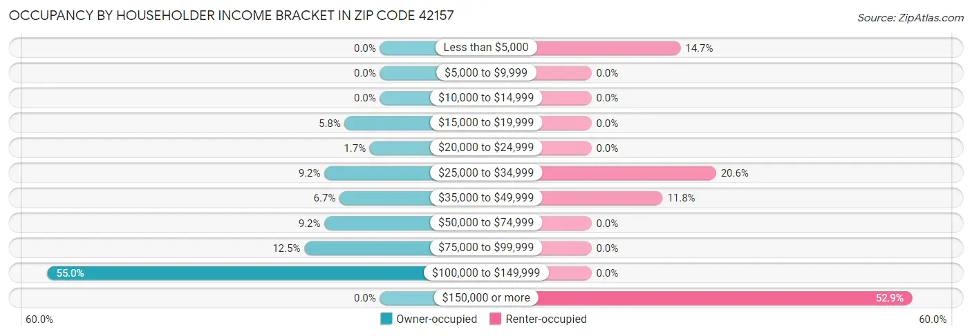 Occupancy by Householder Income Bracket in Zip Code 42157