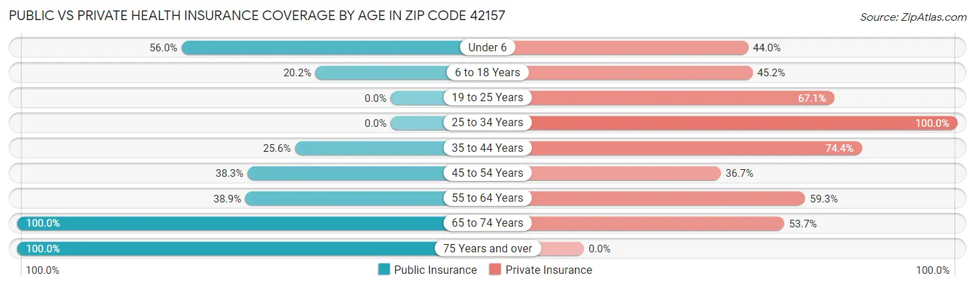 Public vs Private Health Insurance Coverage by Age in Zip Code 42157