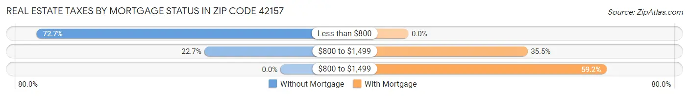 Real Estate Taxes by Mortgage Status in Zip Code 42157