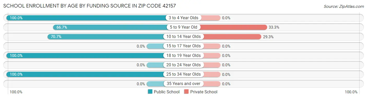 School Enrollment by Age by Funding Source in Zip Code 42157