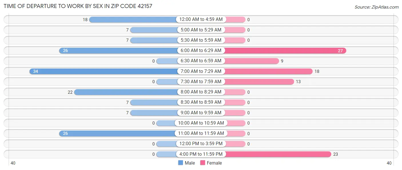 Time of Departure to Work by Sex in Zip Code 42157