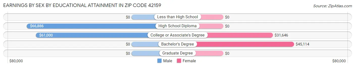 Earnings by Sex by Educational Attainment in Zip Code 42159