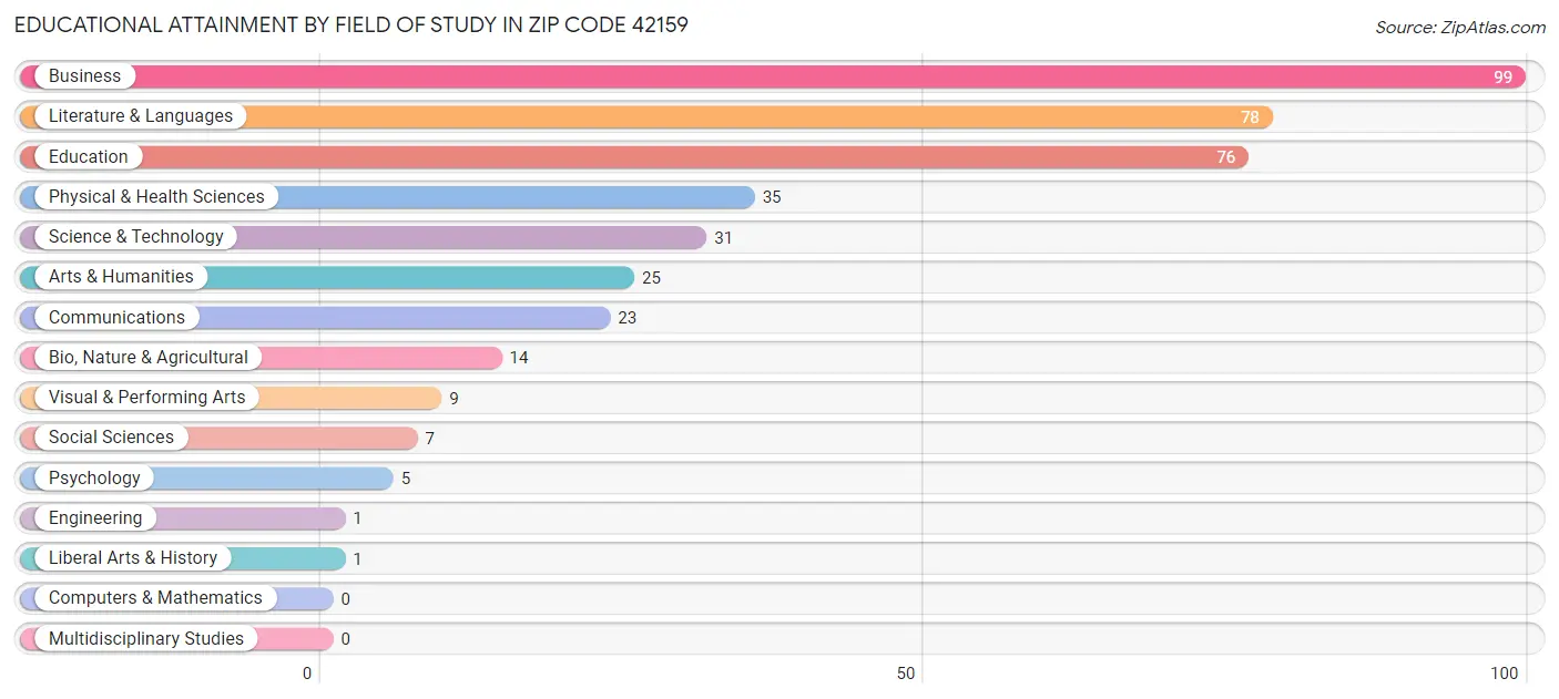 Educational Attainment by Field of Study in Zip Code 42159