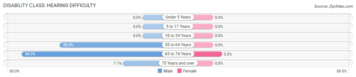 Disability in Zip Code 42159: <span>Hearing Difficulty</span>