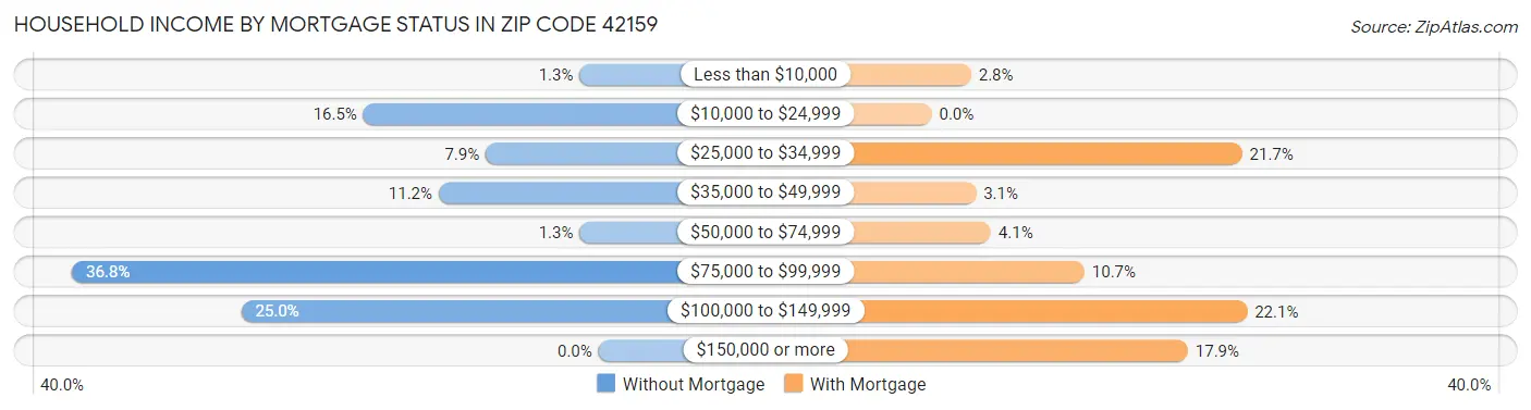 Household Income by Mortgage Status in Zip Code 42159