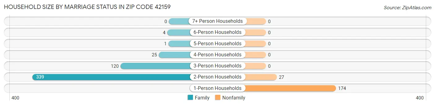 Household Size by Marriage Status in Zip Code 42159