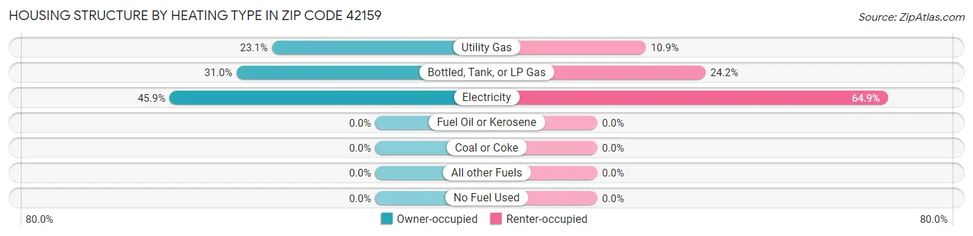 Housing Structure by Heating Type in Zip Code 42159