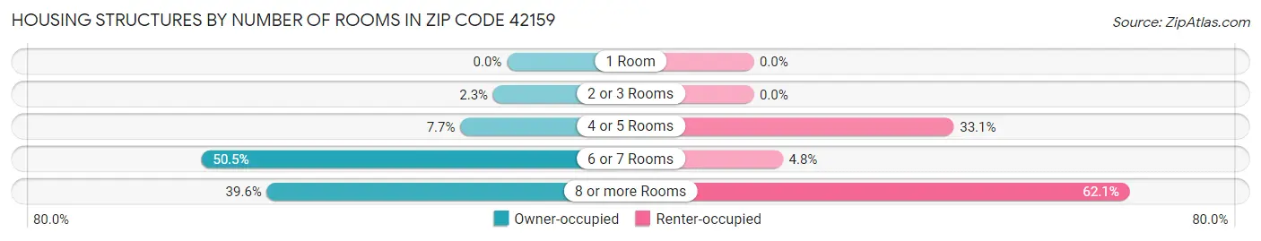 Housing Structures by Number of Rooms in Zip Code 42159