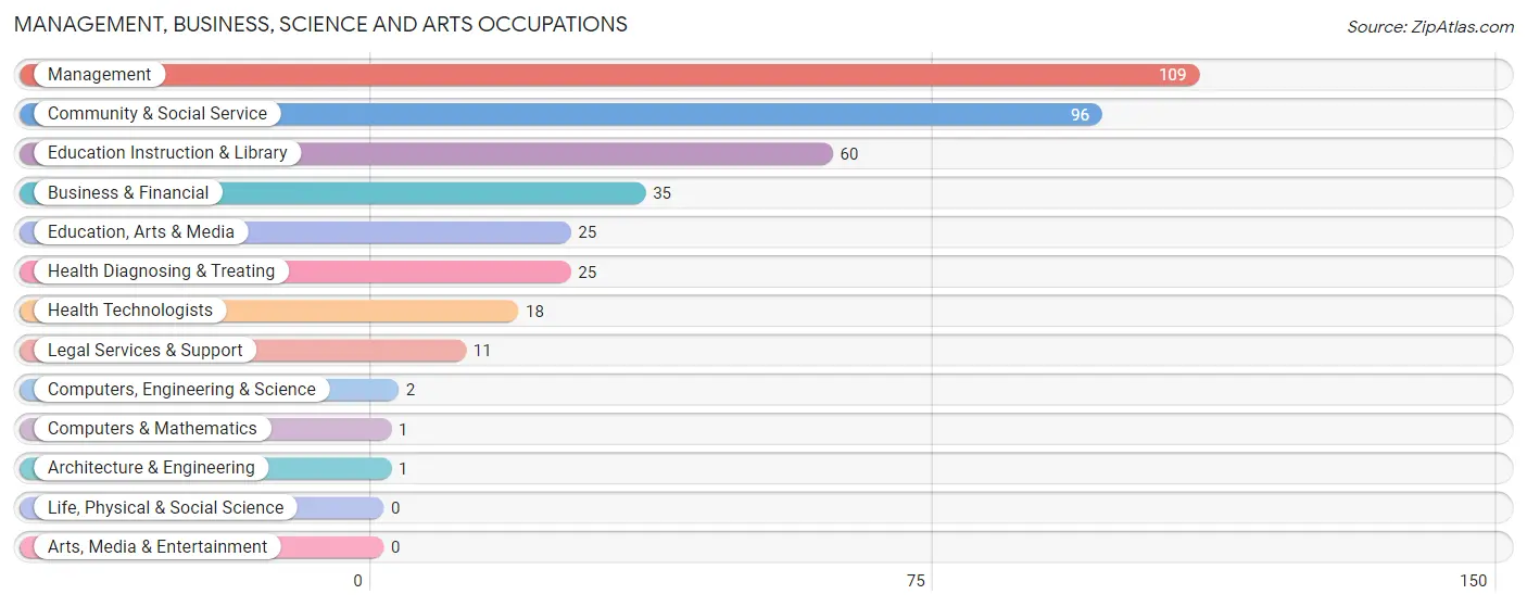 Management, Business, Science and Arts Occupations in Zip Code 42159