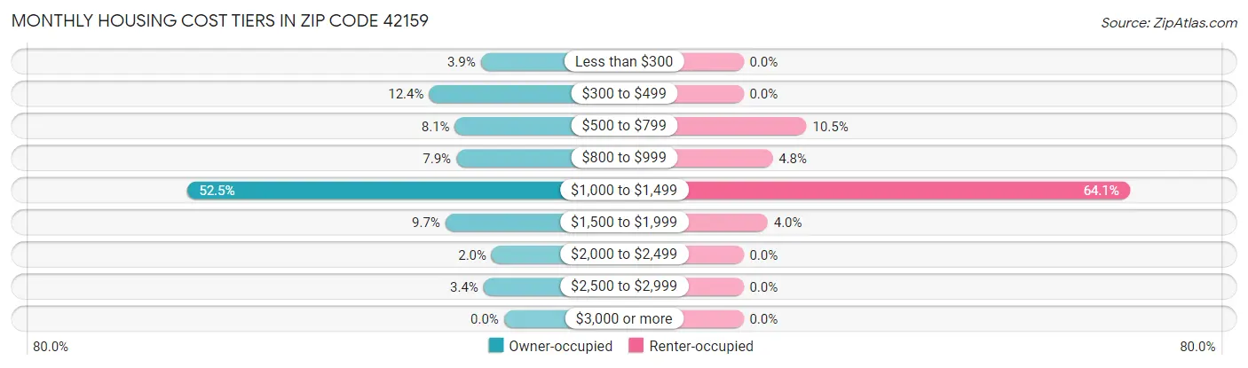 Monthly Housing Cost Tiers in Zip Code 42159