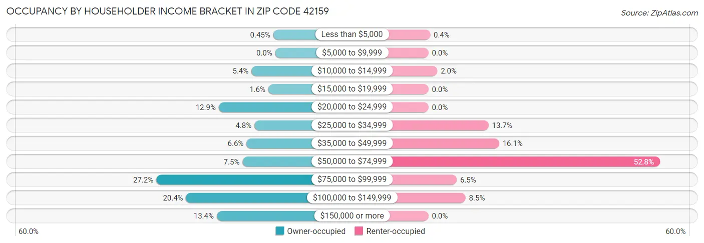 Occupancy by Householder Income Bracket in Zip Code 42159