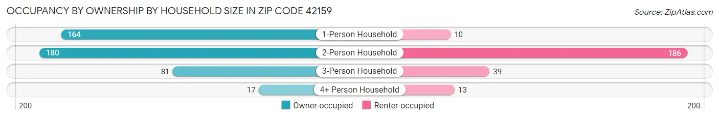 Occupancy by Ownership by Household Size in Zip Code 42159