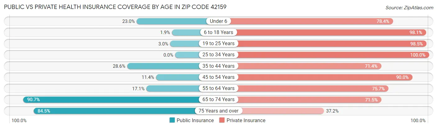 Public vs Private Health Insurance Coverage by Age in Zip Code 42159
