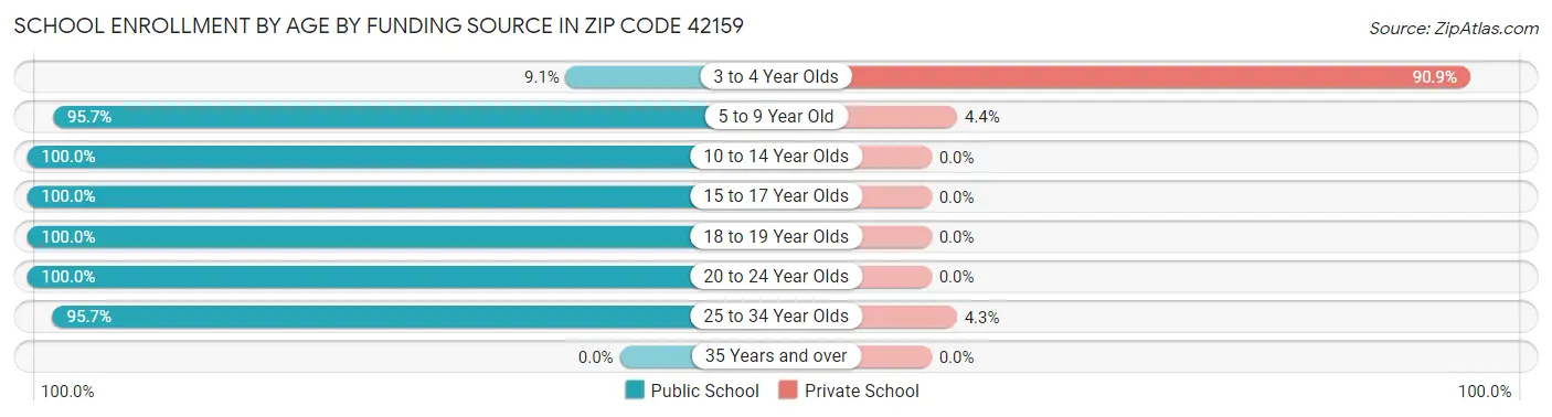 School Enrollment by Age by Funding Source in Zip Code 42159