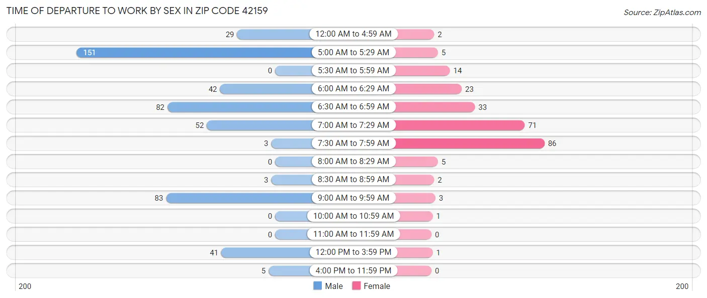 Time of Departure to Work by Sex in Zip Code 42159