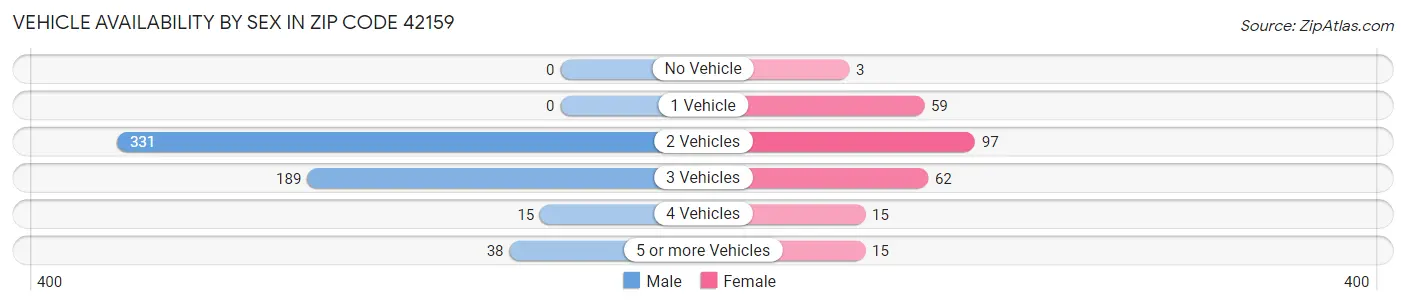 Vehicle Availability by Sex in Zip Code 42159