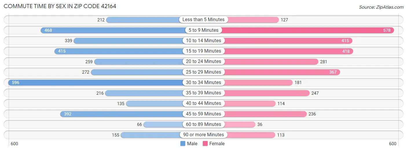 Commute Time by Sex in Zip Code 42164