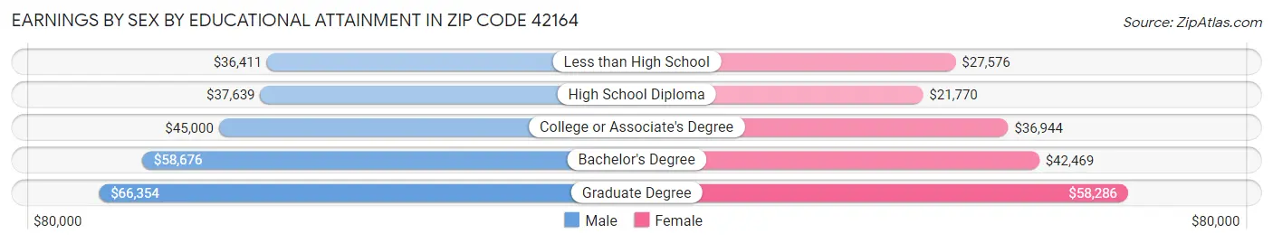 Earnings by Sex by Educational Attainment in Zip Code 42164