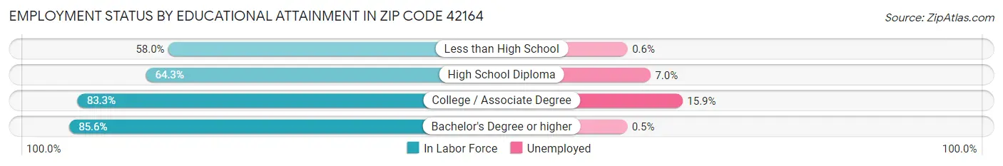 Employment Status by Educational Attainment in Zip Code 42164