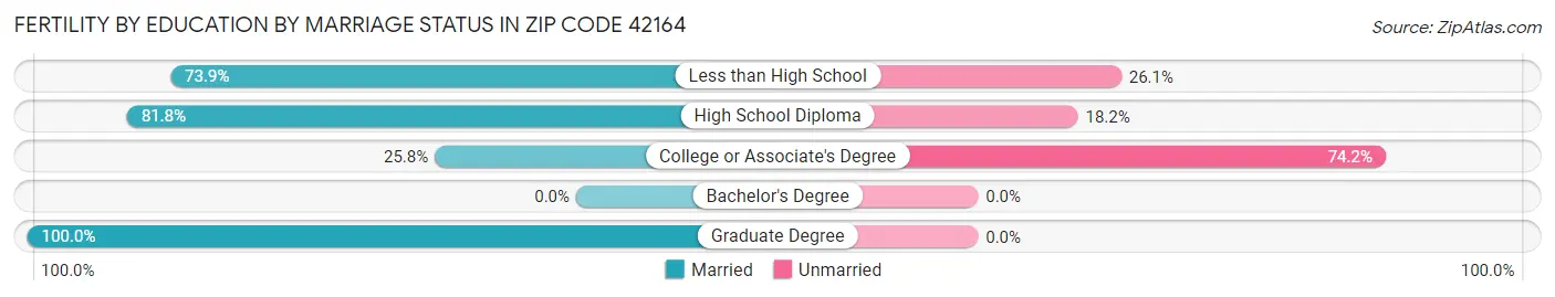 Female Fertility by Education by Marriage Status in Zip Code 42164
