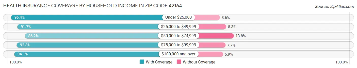 Health Insurance Coverage by Household Income in Zip Code 42164
