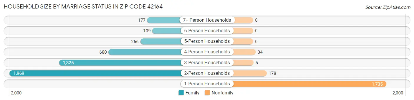 Household Size by Marriage Status in Zip Code 42164