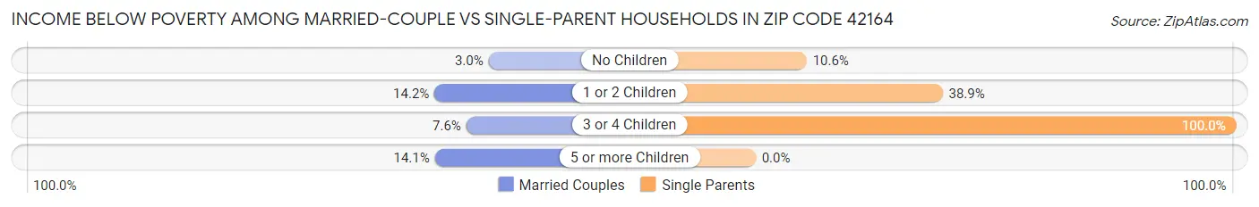 Income Below Poverty Among Married-Couple vs Single-Parent Households in Zip Code 42164