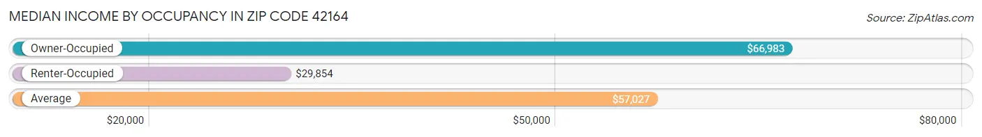 Median Income by Occupancy in Zip Code 42164