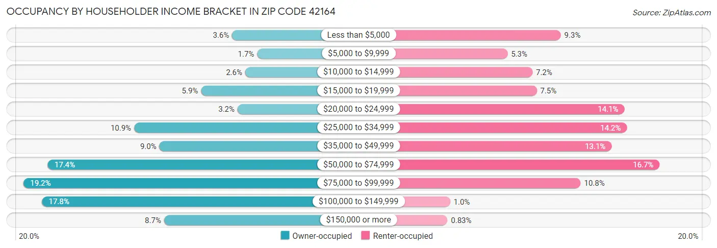 Occupancy by Householder Income Bracket in Zip Code 42164