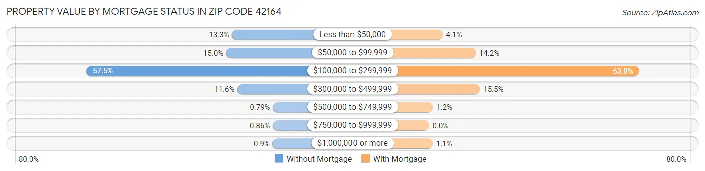 Property Value by Mortgage Status in Zip Code 42164