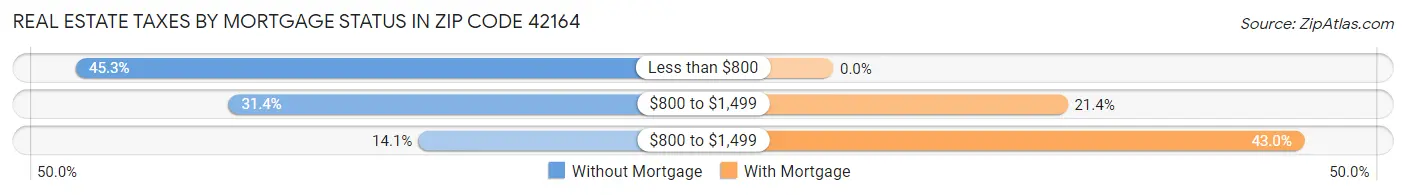 Real Estate Taxes by Mortgage Status in Zip Code 42164