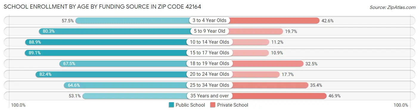 School Enrollment by Age by Funding Source in Zip Code 42164