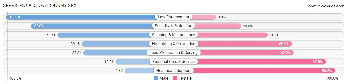 Services Occupations by Sex in Zip Code 42164