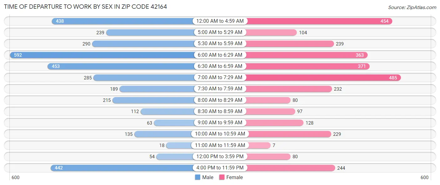 Time of Departure to Work by Sex in Zip Code 42164