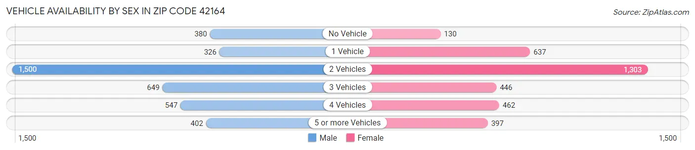 Vehicle Availability by Sex in Zip Code 42164