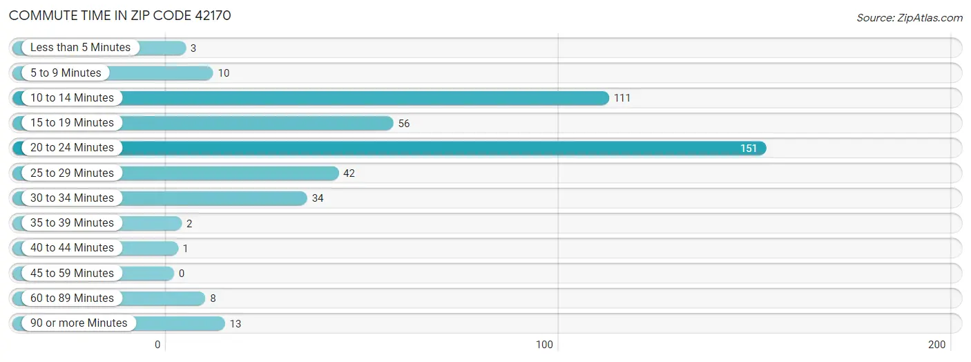 Commute Time in Zip Code 42170