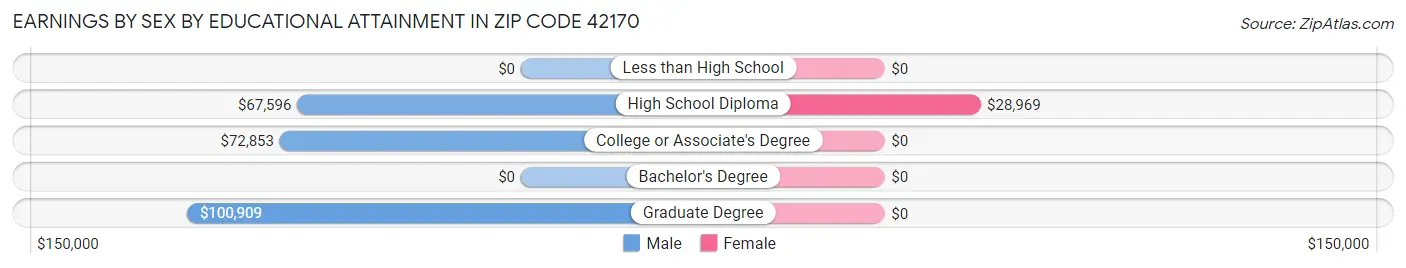 Earnings by Sex by Educational Attainment in Zip Code 42170