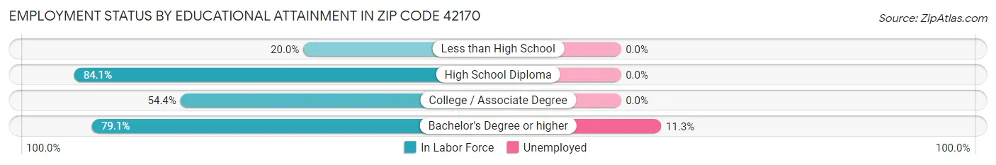 Employment Status by Educational Attainment in Zip Code 42170
