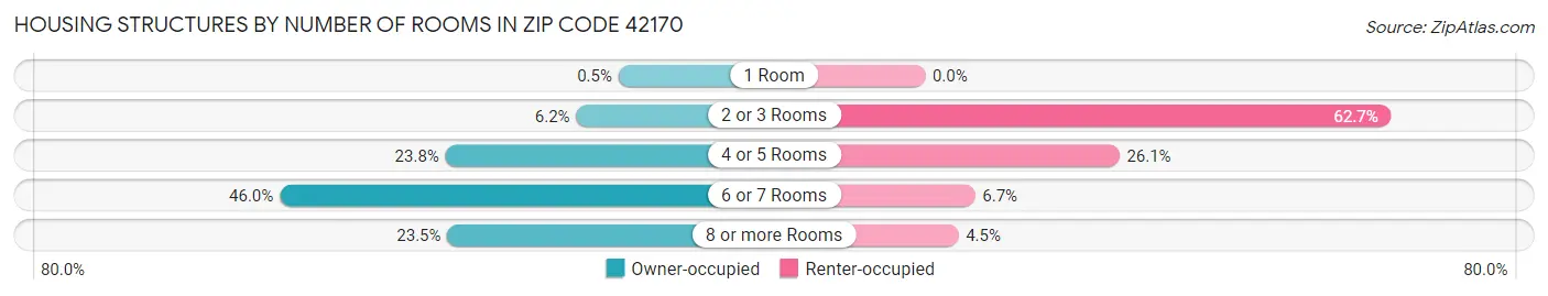 Housing Structures by Number of Rooms in Zip Code 42170
