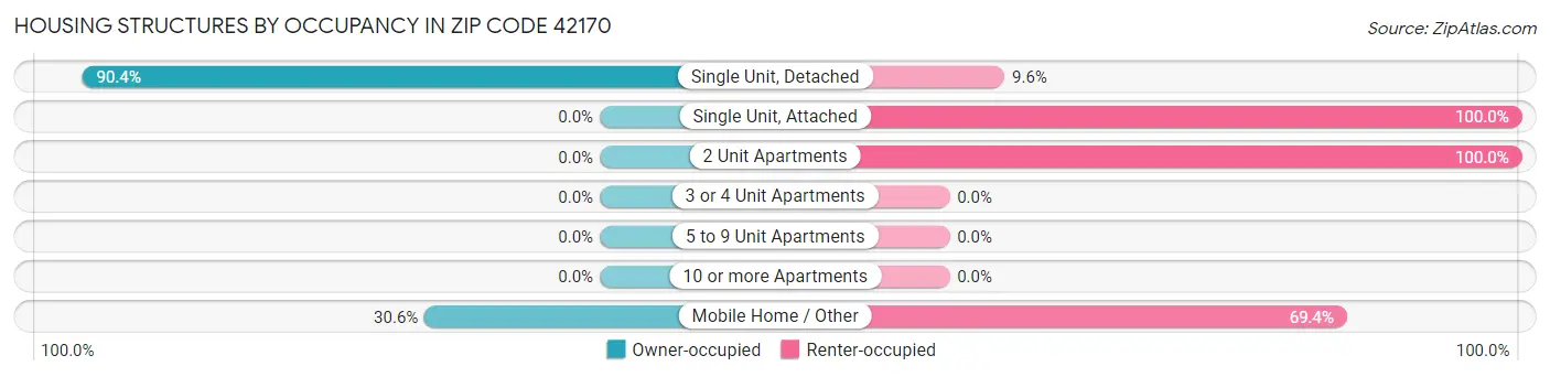 Housing Structures by Occupancy in Zip Code 42170