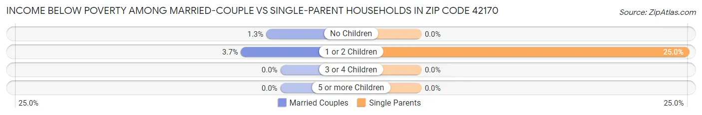 Income Below Poverty Among Married-Couple vs Single-Parent Households in Zip Code 42170