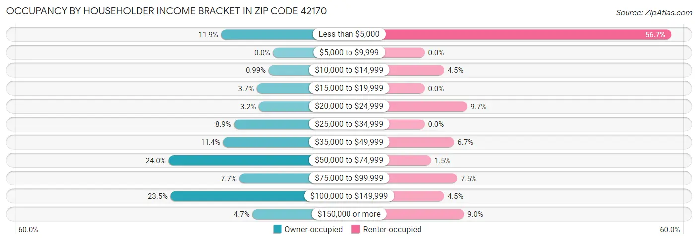 Occupancy by Householder Income Bracket in Zip Code 42170