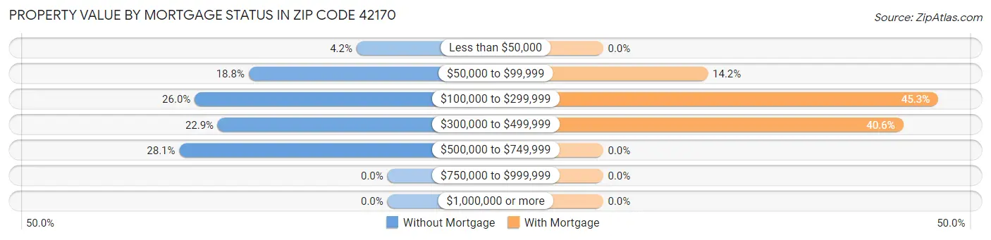 Property Value by Mortgage Status in Zip Code 42170